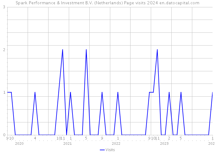 Spark Performance & Investment B.V. (Netherlands) Page visits 2024 