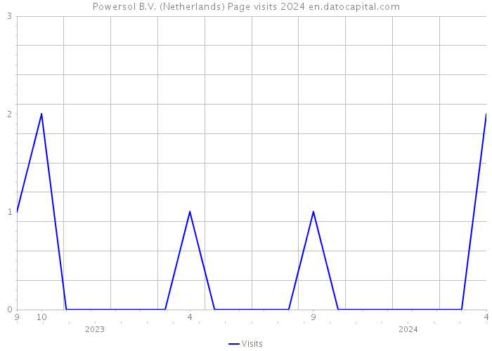 Powersol B.V. (Netherlands) Page visits 2024 