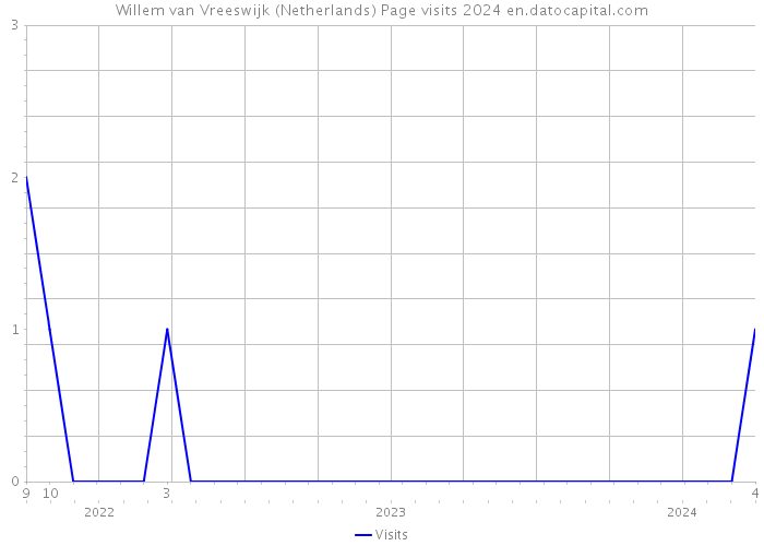 Willem van Vreeswijk (Netherlands) Page visits 2024 