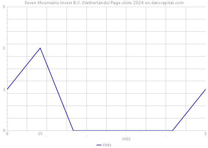 Seven Mountains Invest B.V. (Netherlands) Page visits 2024 