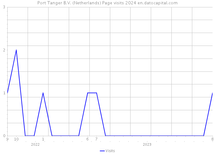 Port Tanger B.V. (Netherlands) Page visits 2024 