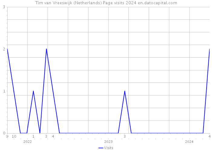 Tim van Vreeswijk (Netherlands) Page visits 2024 