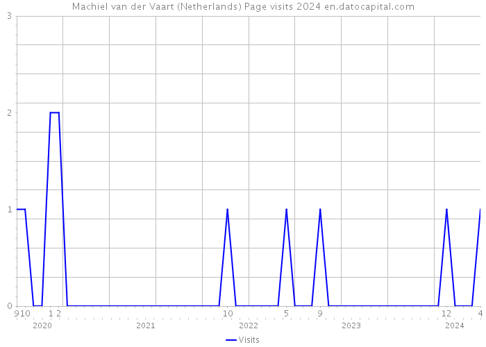 Machiel van der Vaart (Netherlands) Page visits 2024 