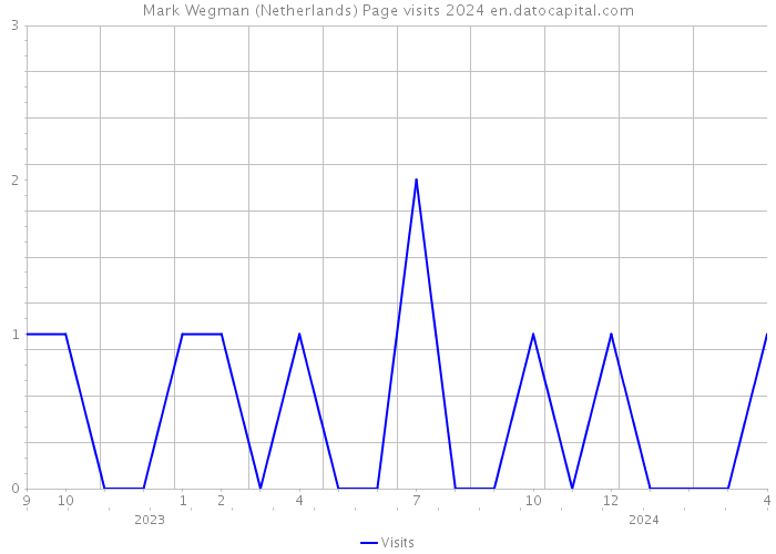 Mark Wegman (Netherlands) Page visits 2024 