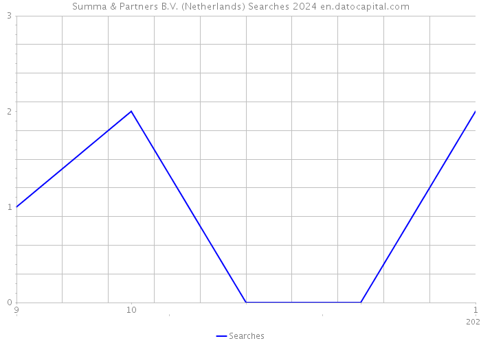 Summa & Partners B.V. (Netherlands) Searches 2024 