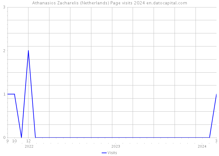Athanasios Zacharelis (Netherlands) Page visits 2024 