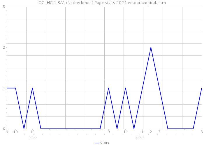 OC IHC 1 B.V. (Netherlands) Page visits 2024 