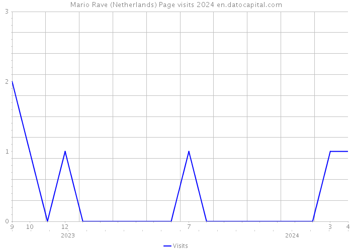 Mario Rave (Netherlands) Page visits 2024 