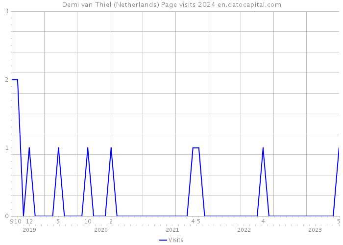 Demi van Thiel (Netherlands) Page visits 2024 