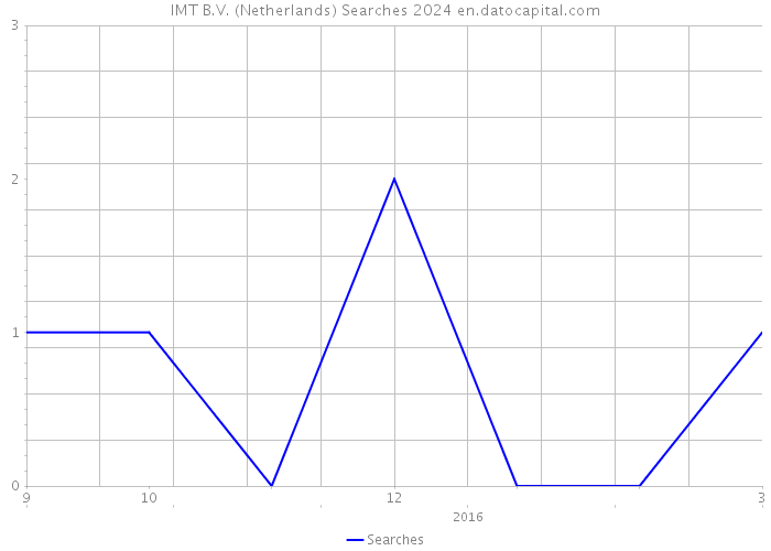 IMT B.V. (Netherlands) Searches 2024 