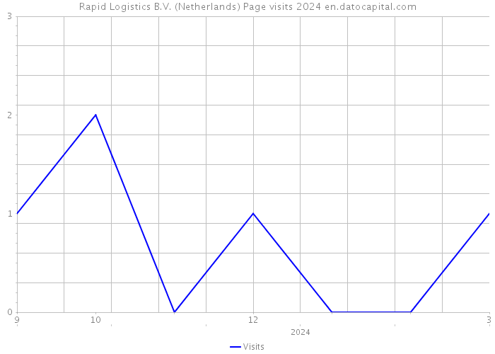Rapid Logistics B.V. (Netherlands) Page visits 2024 