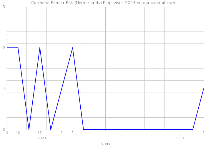Carmeno Beheer B.V. (Netherlands) Page visits 2024 