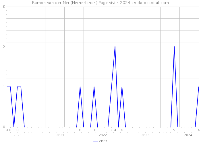 Ramon van der Net (Netherlands) Page visits 2024 