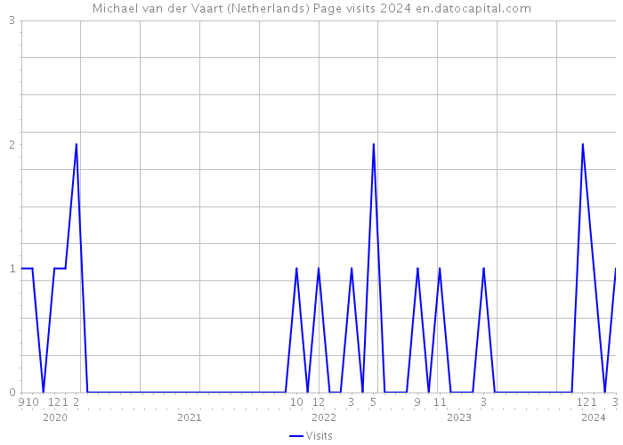 Michael van der Vaart (Netherlands) Page visits 2024 