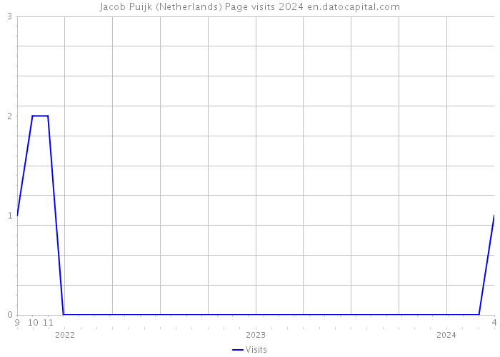 Jacob Puijk (Netherlands) Page visits 2024 
