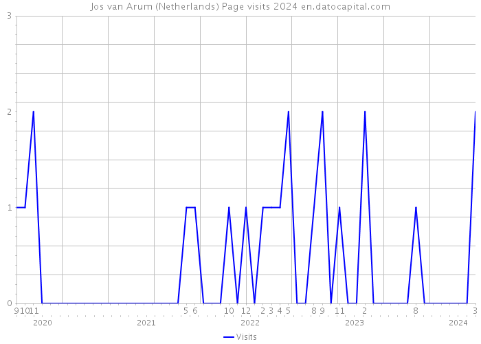 Jos van Arum (Netherlands) Page visits 2024 