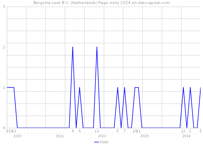 Bergsma Leek B.V. (Netherlands) Page visits 2024 