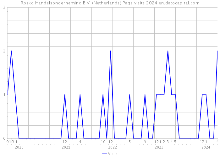 Rosko Handelsonderneming B.V. (Netherlands) Page visits 2024 