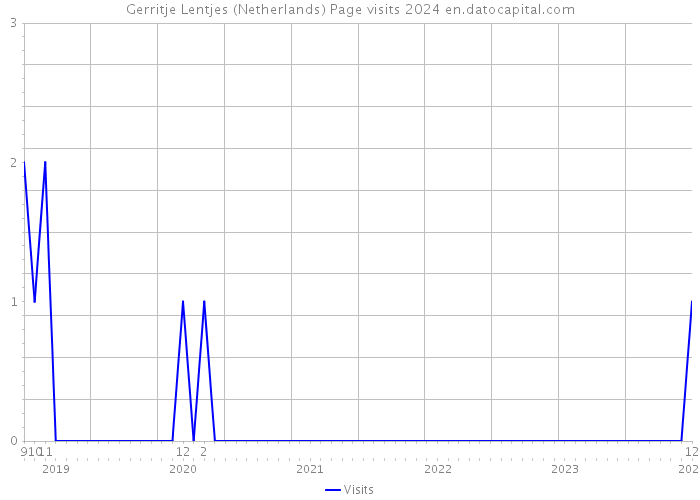 Gerritje Lentjes (Netherlands) Page visits 2024 