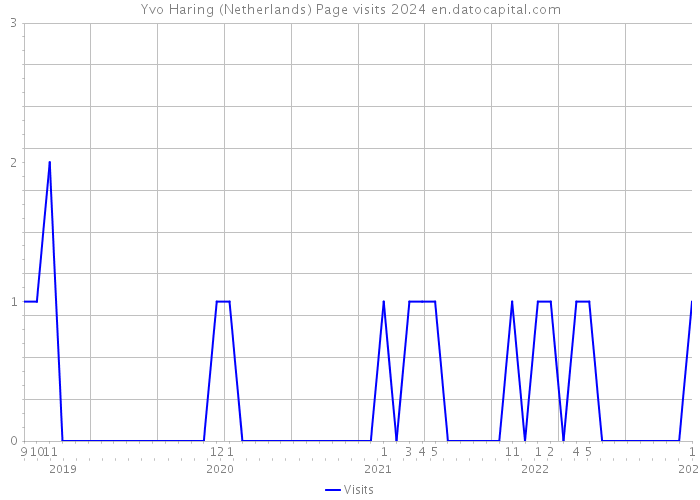 Yvo Haring (Netherlands) Page visits 2024 
