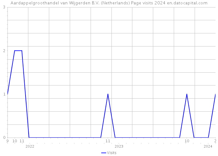 Aardappelgroothandel van Wijgerden B.V. (Netherlands) Page visits 2024 