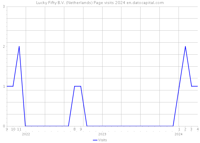 Lucky Fifty B.V. (Netherlands) Page visits 2024 