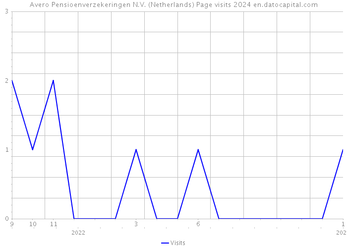 Avero Pensioenverzekeringen N.V. (Netherlands) Page visits 2024 