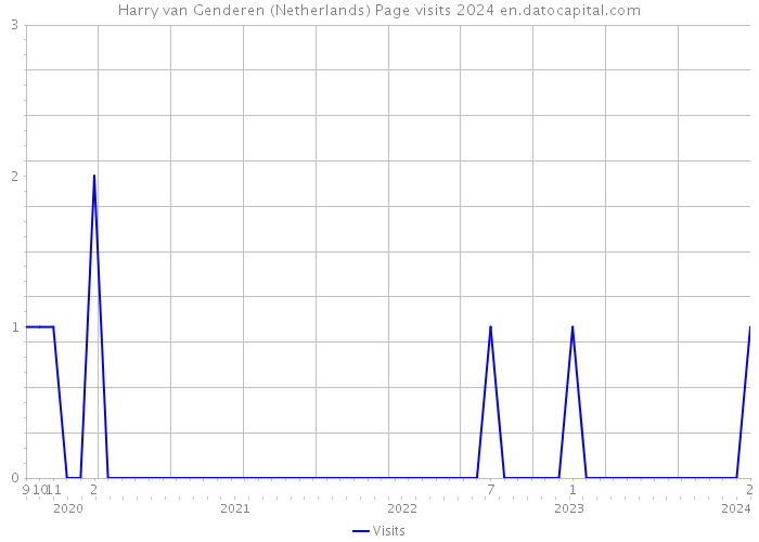 Harry van Genderen (Netherlands) Page visits 2024 