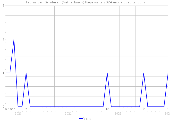 Teunis van Genderen (Netherlands) Page visits 2024 