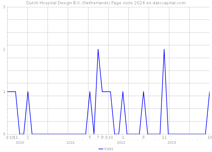 Dutch Hospital Design B.V. (Netherlands) Page visits 2024 