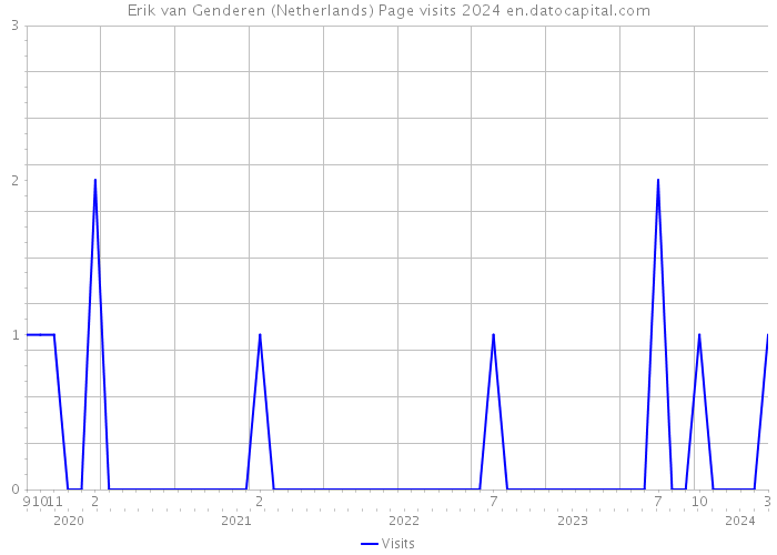Erik van Genderen (Netherlands) Page visits 2024 