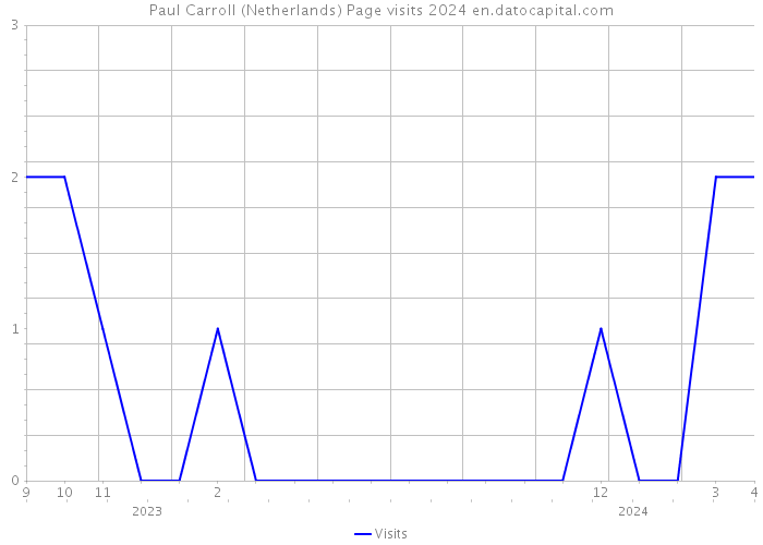 Paul Carroll (Netherlands) Page visits 2024 