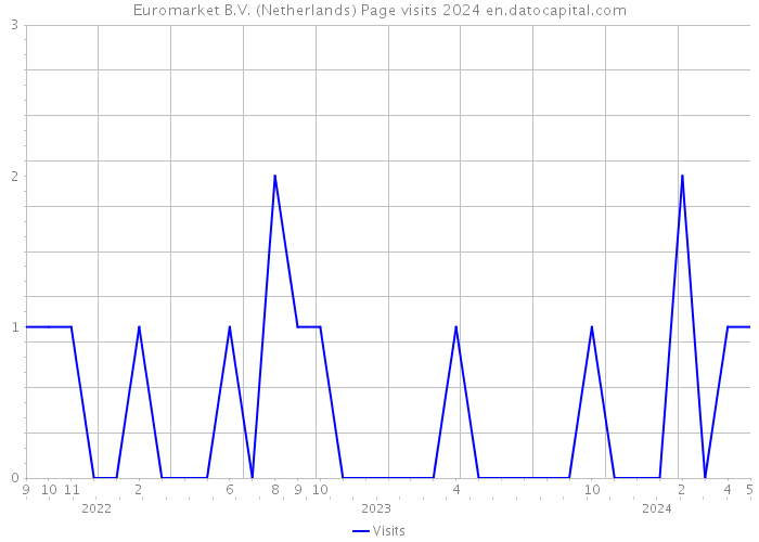 Euromarket B.V. (Netherlands) Page visits 2024 