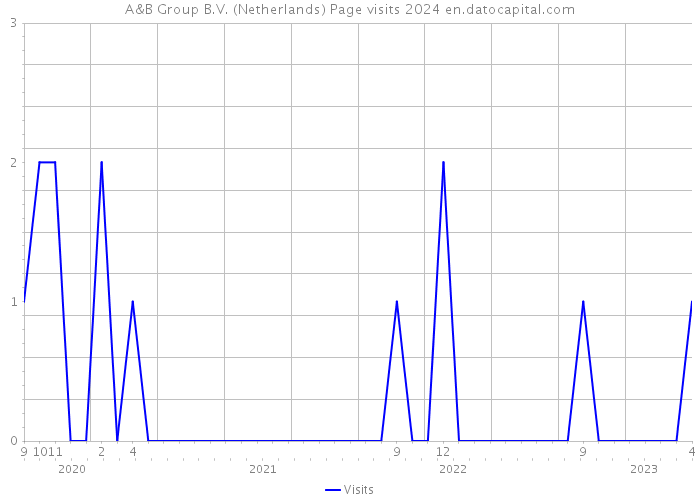 A&B Group B.V. (Netherlands) Page visits 2024 
