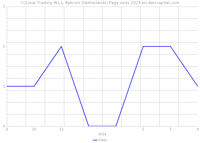 I Global Trading W.L.L. Bahrein (Netherlands) Page visits 2024 