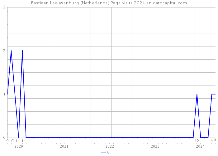 Bastiaan Leeuwenburg (Netherlands) Page visits 2024 