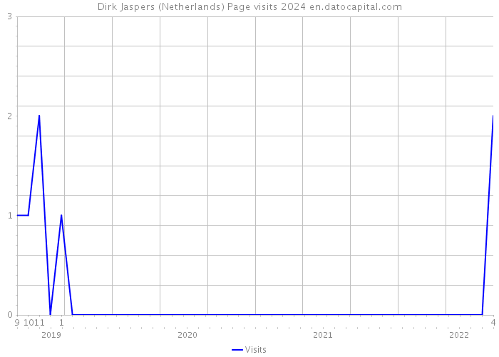 Dirk Jaspers (Netherlands) Page visits 2024 