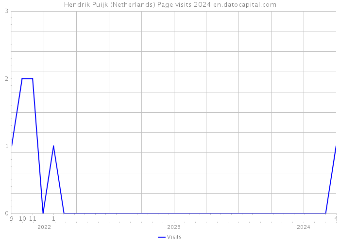 Hendrik Puijk (Netherlands) Page visits 2024 