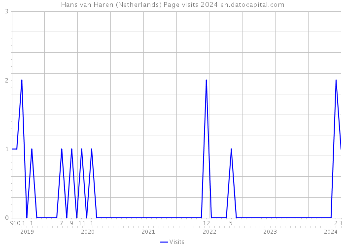 Hans van Haren (Netherlands) Page visits 2024 
