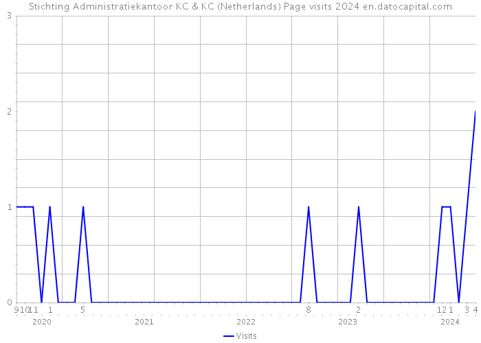 Stichting Administratiekantoor KC & KC (Netherlands) Page visits 2024 