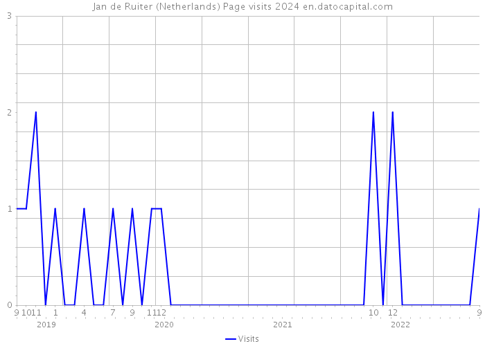 Jan de Ruiter (Netherlands) Page visits 2024 