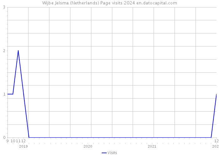 Wijbe Jelsma (Netherlands) Page visits 2024 