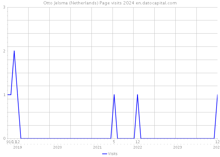 Otto Jelsma (Netherlands) Page visits 2024 