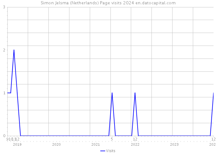 Simon Jelsma (Netherlands) Page visits 2024 