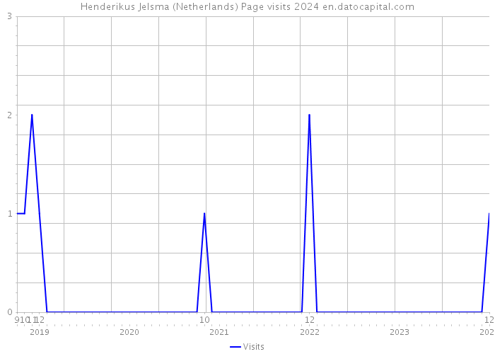 Henderikus Jelsma (Netherlands) Page visits 2024 