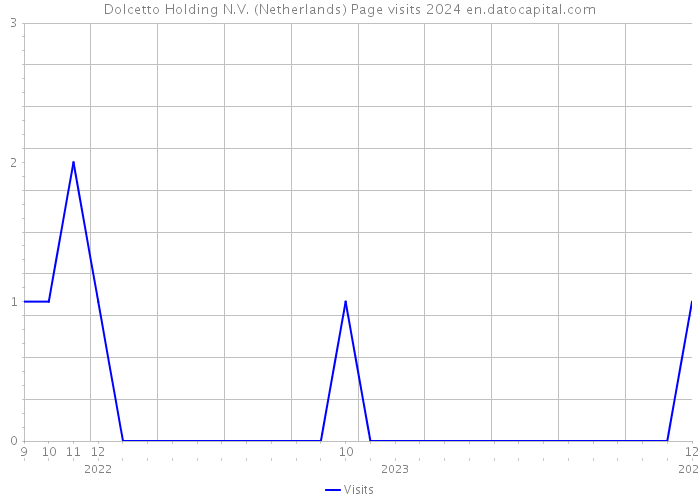 Dolcetto Holding N.V. (Netherlands) Page visits 2024 