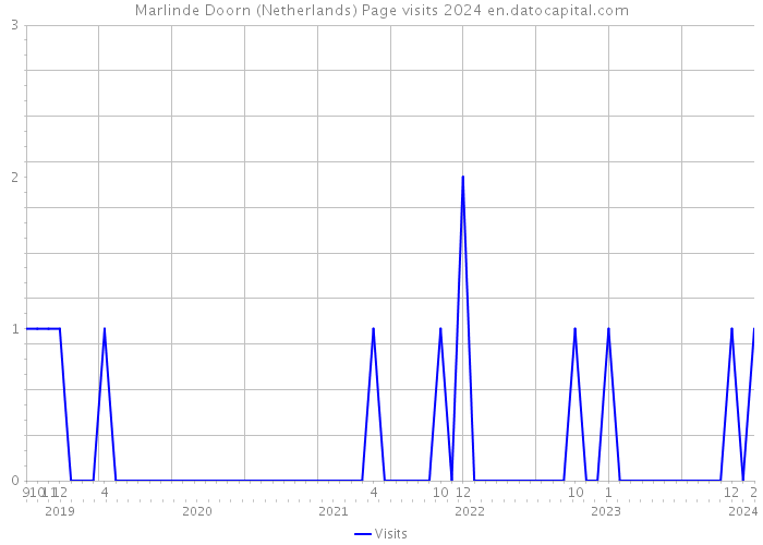 Marlinde Doorn (Netherlands) Page visits 2024 