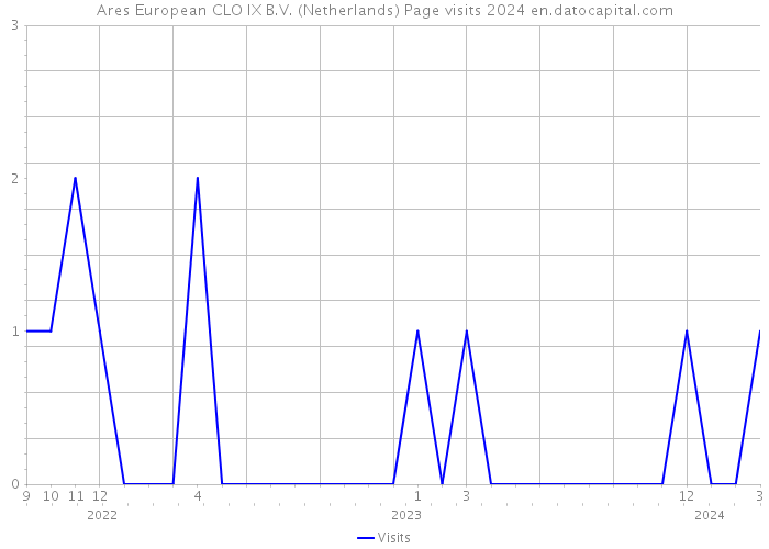Ares European CLO IX B.V. (Netherlands) Page visits 2024 