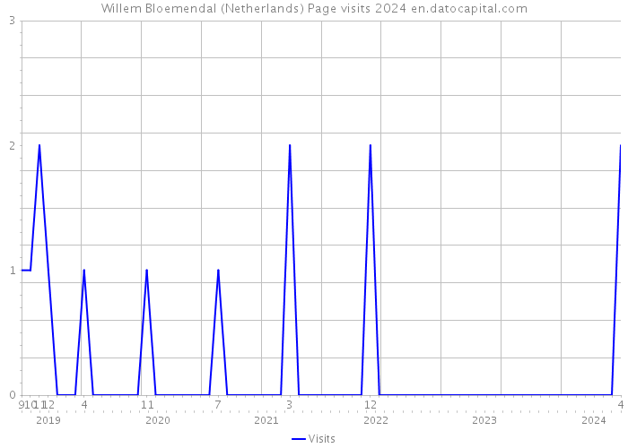 Willem Bloemendal (Netherlands) Page visits 2024 