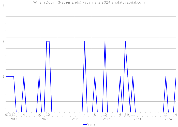 Willem Doorn (Netherlands) Page visits 2024 